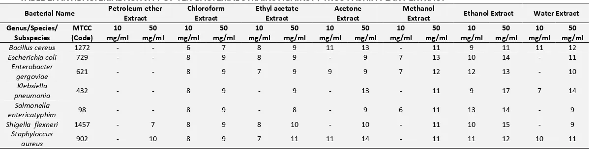 TABLE 1: ANTIBACTERIAL ACTIVITY OF TEN BACTERIAL STRAINS AGAINST PYRUS PASHIA PLANT EXTRACT 