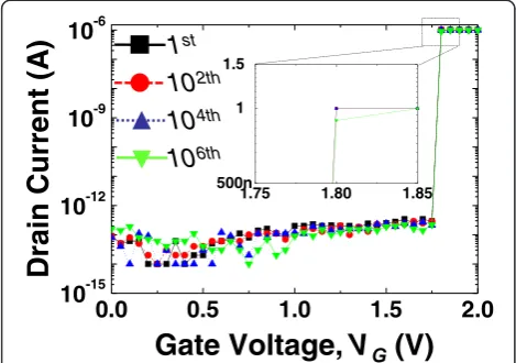 Figure 6 Variation of the actuation voltage during cyclicactuations.