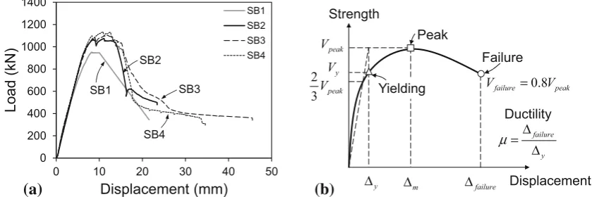 Fig. 6 Load–displacement relationship and deﬁnition of yielding point. a Load–displacement relationship, b deﬁnition of yieldingpoint and ductility.