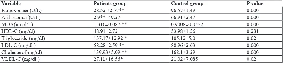 Table 2: Comparison of (individuals Paraoxonase, Arilesterase enzymes activity, Lipid peroxidation and lipid profile in two groups of the study suffering from cancer and healthy ones)