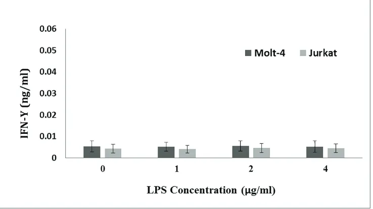 Figure 2: Impact of PMA upon IFN-γ secretion by human leukemic Molt-4 and Jurkat T-cell lines.were cultured in complete RPMI-1640 medium and next were stimulated with various doses of phorbol myristate acetate (PMA) (1-25 µg/ml) for 48 hours