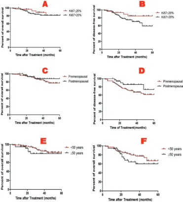Figure 2: (A) 5-year overall survival and (B) 5-year disease free survival based on percentage of Ki-67; (C) 5-year overall survival and (D) 5-year disease free survival based on menopausal status; (E) 5-year overall survival and (F) 5-year disease free survival based on age group