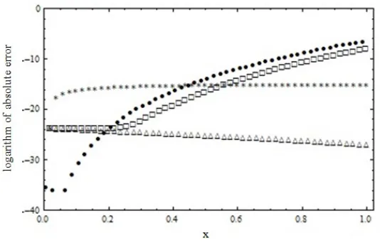 Figure 1. The logarithm of absolute error for three models intro-duced in Example 1, i.e.the usual Adams Bashforth method (⋆), theweighted model of Adams Bashfoth for m = 10 (□), the weighted modelcorresponding to the exact solution (△) and ﬁnally Q(1)10 (x) (•) withh = 0.01, s = 2 and m = 10.