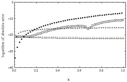 Figure 2. The logarithm of absolute error for three models introduceding to the exact solution (in Example 2, i.e