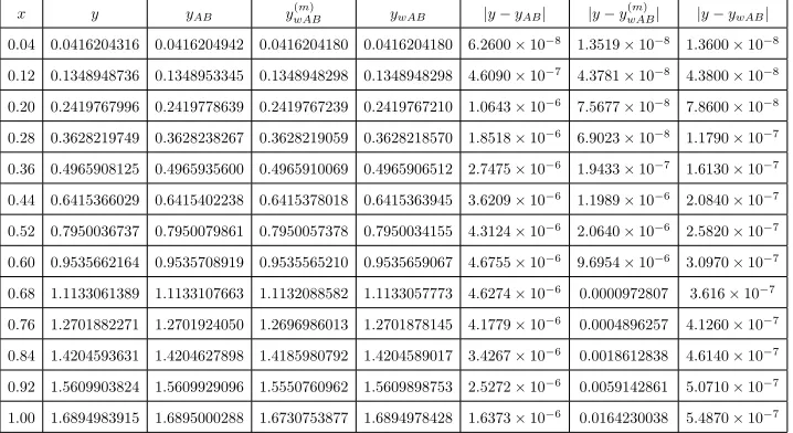 Table 3 shows the numerical results of the three introduced models (4.10),(4.11) and (4.12) for h = 0.01.Also, Figure 3 again shows the priority ofweighted models with respect to the usual Adams-Bashforth method for Ex-ample 3.