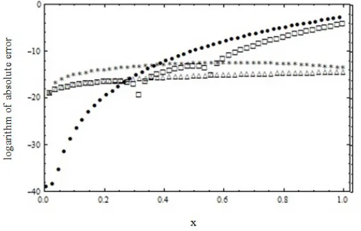 Figure 3. The logarithm of absolute error for three models intro-duced in Example 3, i.e.the usual Adams Bashforth method (⋆), theweighted model of Adams Bashfoth for m = 10 (□), the weighted modelcorresponding to the exact solution (△) and ﬁnally Q(3)10 (x) (•) withh = 0.01, s = 2 and m = 10.)