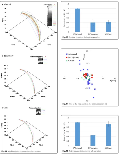 Fig. 12 Working trajectories during teleoperation
