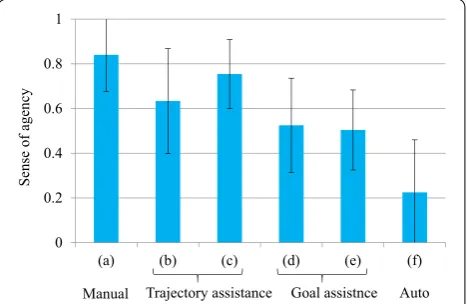Fig. 5 Sense of agency for each assistance type