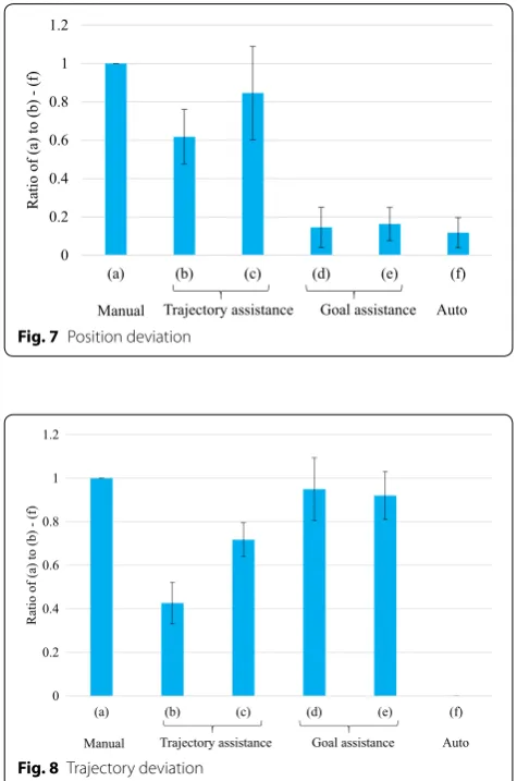 Figure 6 shows the average number of points for opera-tors that felt assistance. When operators felt assistance with trajectory or goal assistance, the points were set to 