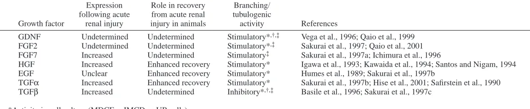 Table 3. Growth factors in development and renal recovery