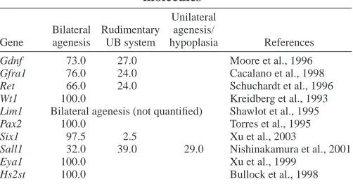 Table 2. Knockout phenotypes of early branchingmolecules*