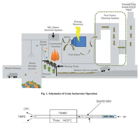 Fig. 1. Schematics of Grate Incinerator Operation  