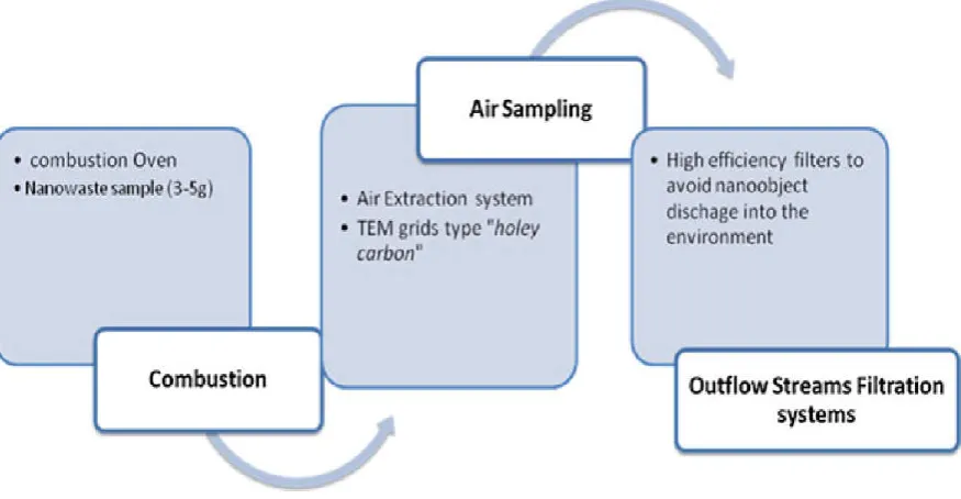 Table 1. Combustion behavior of common Nanomaterials (Holder, 2013)  
