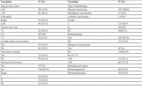 Table 1: The characteristics of the patients with triple negative breast cancer (n=119)
