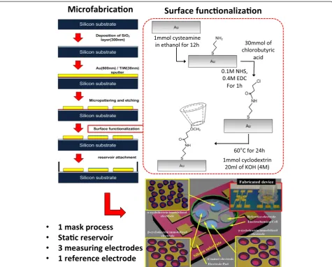 Figure 3 Microfabrication flow and surface functionalization steps: the fabricated sensor contains three measuring electrodes,respectively, coated with α-, β- and γ-cyclodextrins (CDs) and one reference electrode without coating.
