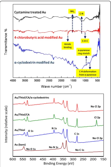 Figure 4-top. First, the characteristic peaks of -NH2 bend-ing vibration and the symmetrical stretching vibration of
