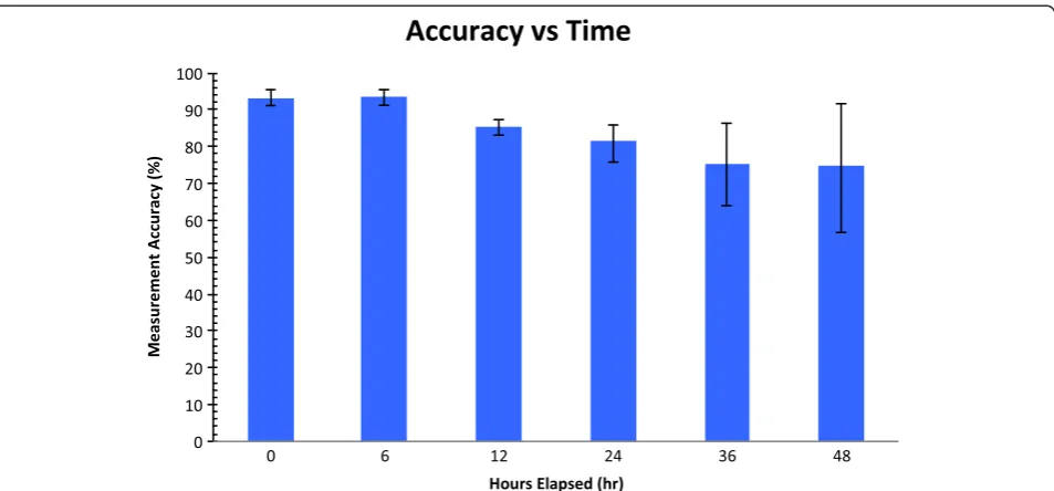 Table 1 Experimental measurement-based quantification results of three neurotransmitter mixture cases with andwithout ascorbic acid (1 mM of vitamin C): (Case I) 0.035, 0.010 and 0.005 mM; (Case II) 0.39, 1.11, and 0.68 mM; and(Case III) 1.10, 3.24, and 2.37 mM of L-tyrosine, L-dopa and dopamine, respectively