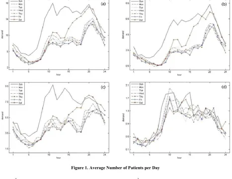 Figure 1Figure 1. Average Number of Patients per Day    