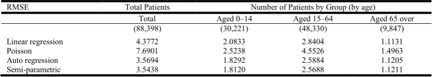Table 6. Mean Values of the RMSE for the Predicted Number of Patients    