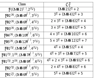 Table 1. Classes of Trees and their Multiplicative Version of Zagreb Indices. 