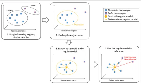 Fig. 2 Main steps of our proposed method given a dataset of samples: 1 roughly cluster in order to swiftly make groups of similar sound samples