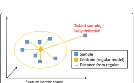 Fig. 4 In this feature vector space where only relative distances are obtainable, the regular model serves as a reference for the whole dataset