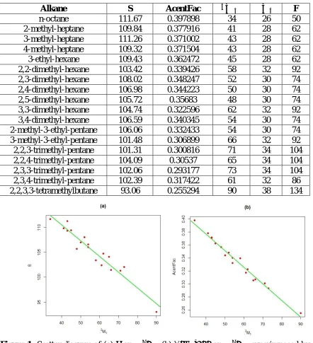 Figure 1: Scatter diagram of (a) � on ���; (b) �������� on ���, superimposed by the fitted regression line