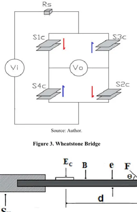 Figure 3. Wheatstone Bridge  