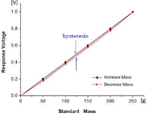 Table 1. Response addingmass   