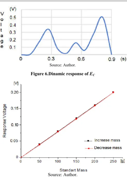 Figure 6.Dinamic response of EC  