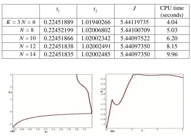 Figure 1: The graphs of (a) state trajectory and (b) optimal control obtained by the                          present method with K=3 and N=9, for Example 1