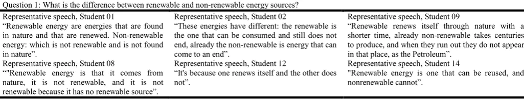 Figure 7, the students answered which of the products  