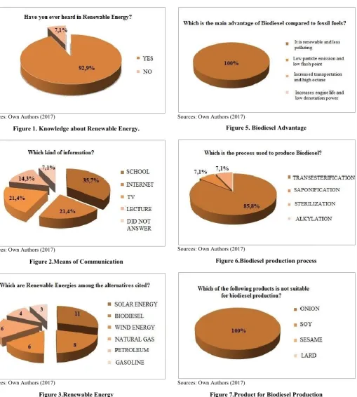 Figure 1. Knowledge about Renewable Energy. 