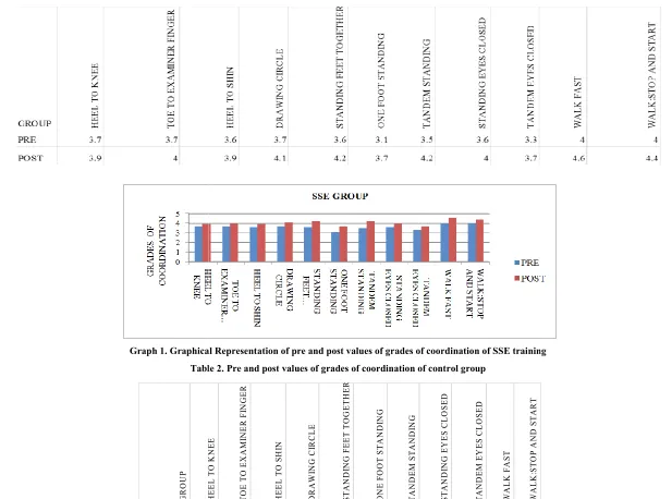 Table 1.Table 1. Pre and post values of grades of coordination of SSE training 