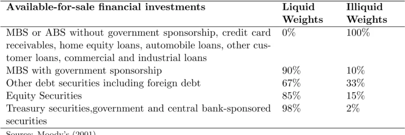 Table 4.4: Investment securities’ weights imposed by Moody’s Available-for-sale financial investments Liquid