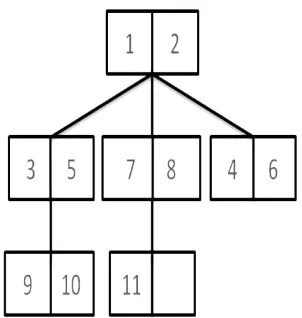 Figure 1:  A bucket recursive tree of size 11 with maximal bucket size 2  [6].  