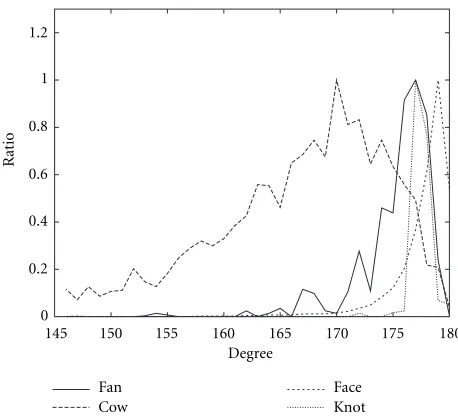 Figure 3: Histogram of interior angles.