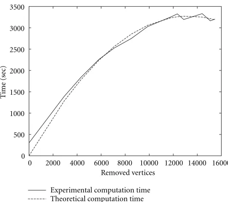 Figure 9: Time consumed for Face model of 16374 vertices.
