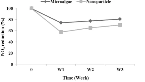 Table 1. The measured amounts (mean ± SE) of parameters in the inlet and outlet of the nanoparticle reactor during the experiment