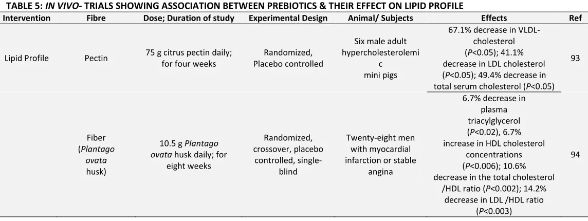 TABLE 5: IN VIVO- TRIALS SHOWING ASSOCIATION BETWEEN PREBIOTICS & THEIR EFFECT ON LIPID PROFILE 