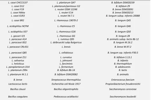 TABLE 2: SUBSTRATES AS PREBIOTICS 13, 14, 15 