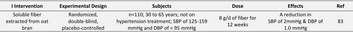 TABLE 3: VARIOUS IN-VIVO TRIALS SHOWING ASSOCIATION BETWEEN PREBIOTICS & THEIR ANTI-HYPERTENSIVE ACTIVITY 