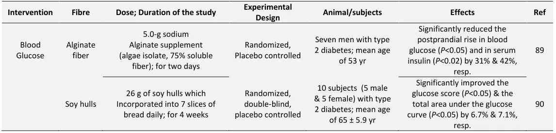 TABLE 4: IN-VIVO TRIALS SHOWING ASSOCIATION BETWEEN PREBIOTICS & THEIR EFFECT ON BLOOD GLUCOSE PROFILE 