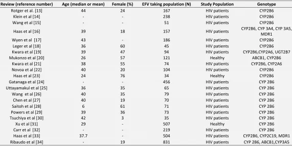 TABLE 1: POPULATION CHARACTERISTIC OF TWENTY TWO REVIEWS  