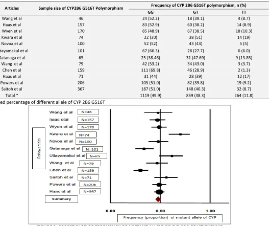FIGURE 1: FOREST PLOT SHOWING THE FREQUENCY OF CYP2B6 G516T POLYMORPHISM IN DIFFERENT REVIEW AND ITS SUMMARY  TABLE 2: FREQUENCY OF HOMOZYGOTE WILD TYPE, HETEROZYGOTE MUTANT AND HOMOZYGOTE MUTANT ALLELE OF CYP 2B6 G516T POLYMORPHISM FROM DIFFERENT STUDY