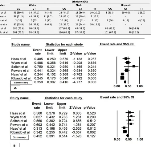 TABLE 3: FREQUENCY OF CYP 2B6 G516T POLYMORPHISM AMONG WHITE, BLACK AND HISPANIC ETHNICITY  