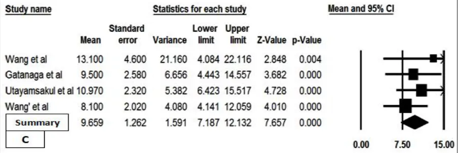 FIGURE 4: PLASMA EFAVIRENZ CONCENTRATION VERSUS CYP 2B6 G516T POLYMORPHISM: (A) EFAVIRENZ PLASMA CONCENTRATION  (MEAN±SD) IN 516GG HOLDERS, (B) EFAVIRENZ PLASMA CONCENTRATION (MEAN±SD) IN 516GT HOLDERS, (C) EFAVIRENZ PLASMA CONCENTRATION (MEAN±SD) IN 516TT HOLDERS 