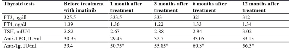 Table 1: Thyroid tests in patients with chronic myeloid leukemia before and after Imatinib therapy