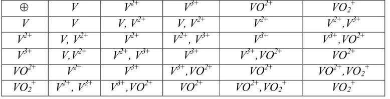 Table 5. Vanadium. 