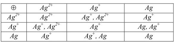 Table 7.Redox Reactions Ag. 